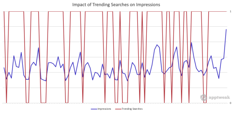 Impact of Trending Searches on Impressions in the Apple App Store Impact of Trending Searches on Impressions in the Apple App Store